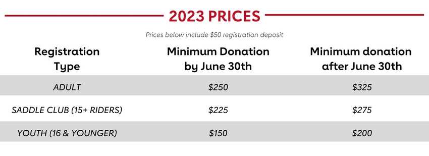 2023 Prices- Prices below include $50 registration donation. Minimum Donation by June 30th: Adult Riders- $250. Saddle Club Rider (15+ Riders)- $225. Youth Riders (16 & Younger)- $150. Minimum Donation After June 30th: Adult Riders- $325. Saddle Club Rider (15+ Riders)- $275. Youth Rider (16 & Younger) $200.