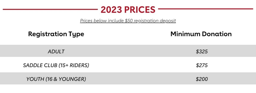 2023 Prices- Prices below include $50 registration donation.Minimum Donation After June 30th: Adult Riders- $325. Saddle Club Rider (15+ Riders)- $275. Youth Rider (16 & Younger) $200.