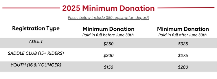 2025 Minimum Donations: Prices below include $50 registration deposit. ADULT: $250 before June 30th | $325 after June 30th. SADDLE CLUB (15+ RIDERS): $200 before June 30th | $275 after June 30th. YOUTH (16 & YOUNGER): $150 before June 30th | $200 after June 30th